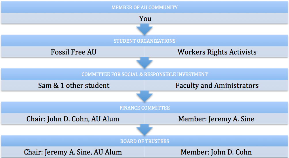 A breakdown of the hierarchy, from you to Jeffery A. Sine – the Board of Trustees Chair. 