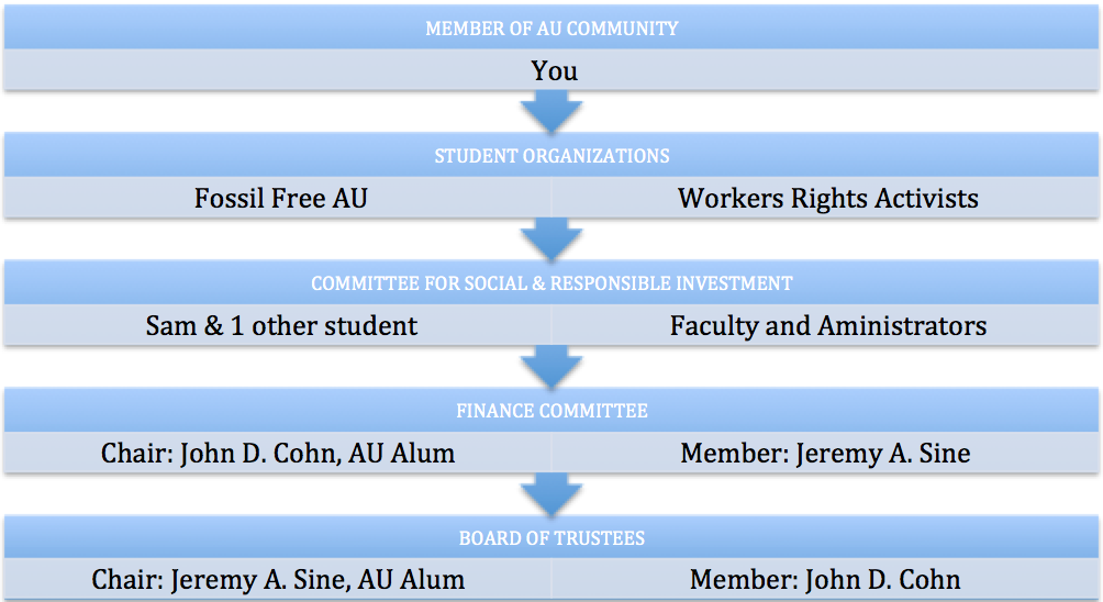 An+opinion+on+the+Board+of+Trustees+vote+to+divest+Nov.+21