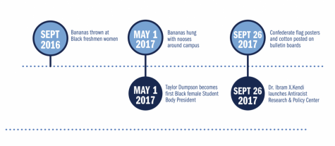 A timeline of racist events that occurred at AU.