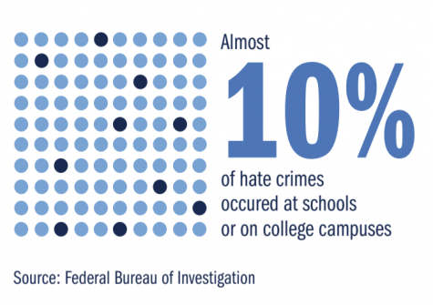 Almost 10% of hate crimes occurred at schools or on college campuses. 