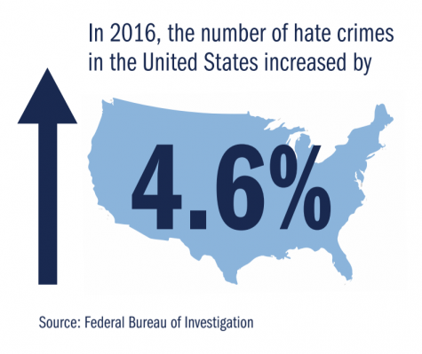 In 2016, the number of hate crimes in the United States increased by 4.6%. 