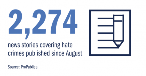 2,274 news stories covering hate crimes published since August.