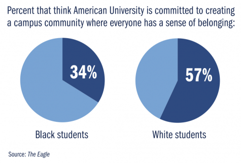 Percent that think American University is committed to creating a campus campus community where everyone has a sense of belong. 34% black students, 57% white students.