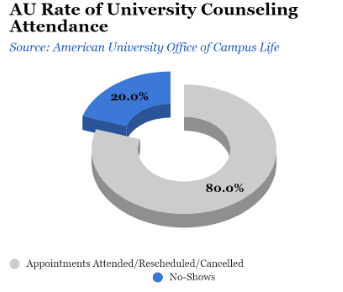 Graph showing AU Rate of University counseling Attendance where 20% is no shows and 80% were attended/rescheduled or cancelled