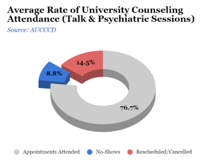 Average rate of university counseling attendance is 76.7% appointment attended with 14.5% rescheduled and 8.8% no shows. 