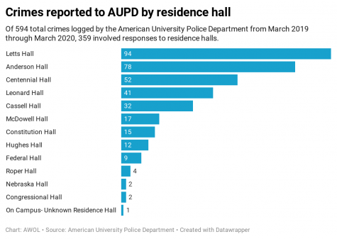 Horizontal bar graph showing how many cases were reported to AUPD categorized by residence hall. Letts hall has the most, followed by Anderson and Centennial